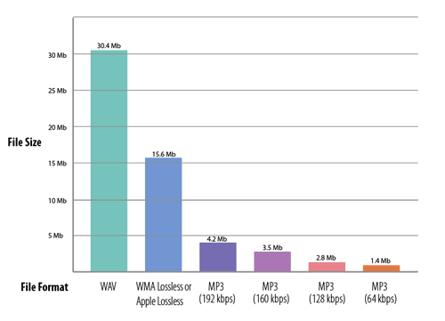 Audio File Size Comparison Chart